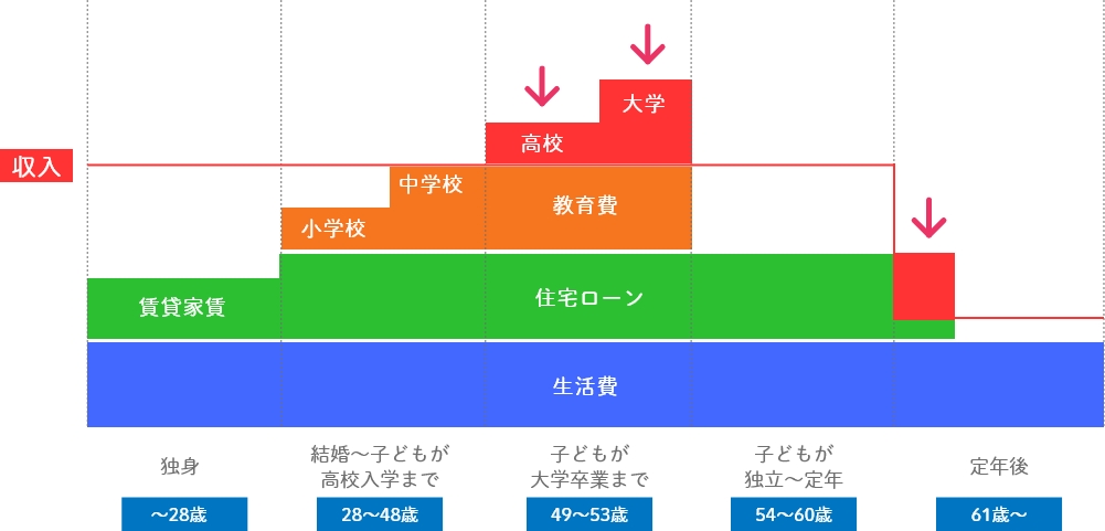 一般的なご家庭の収入から見るライフプラン