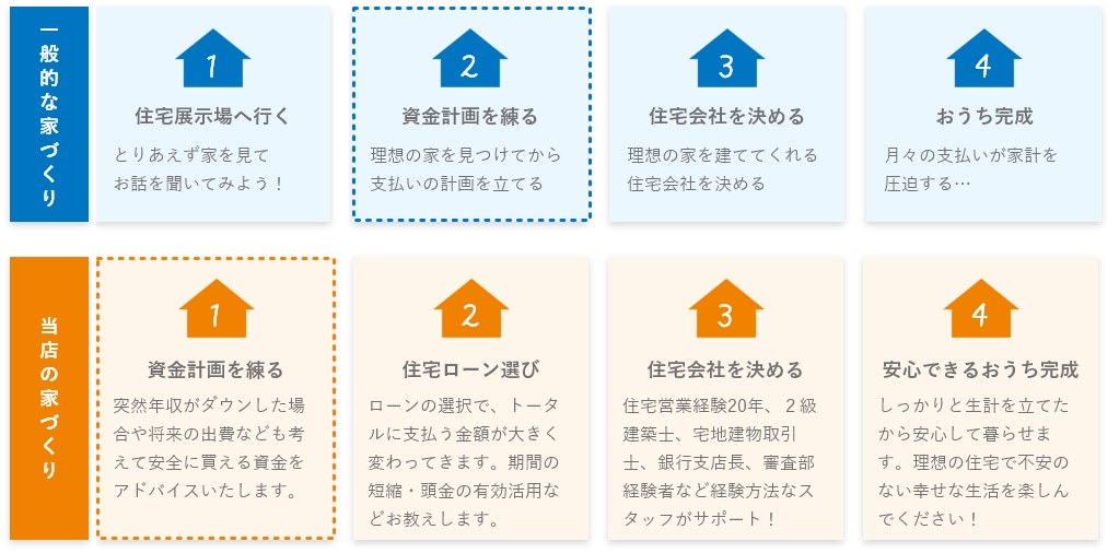 おうちの買い方相談室 名古屋西店 家づくりの流れ