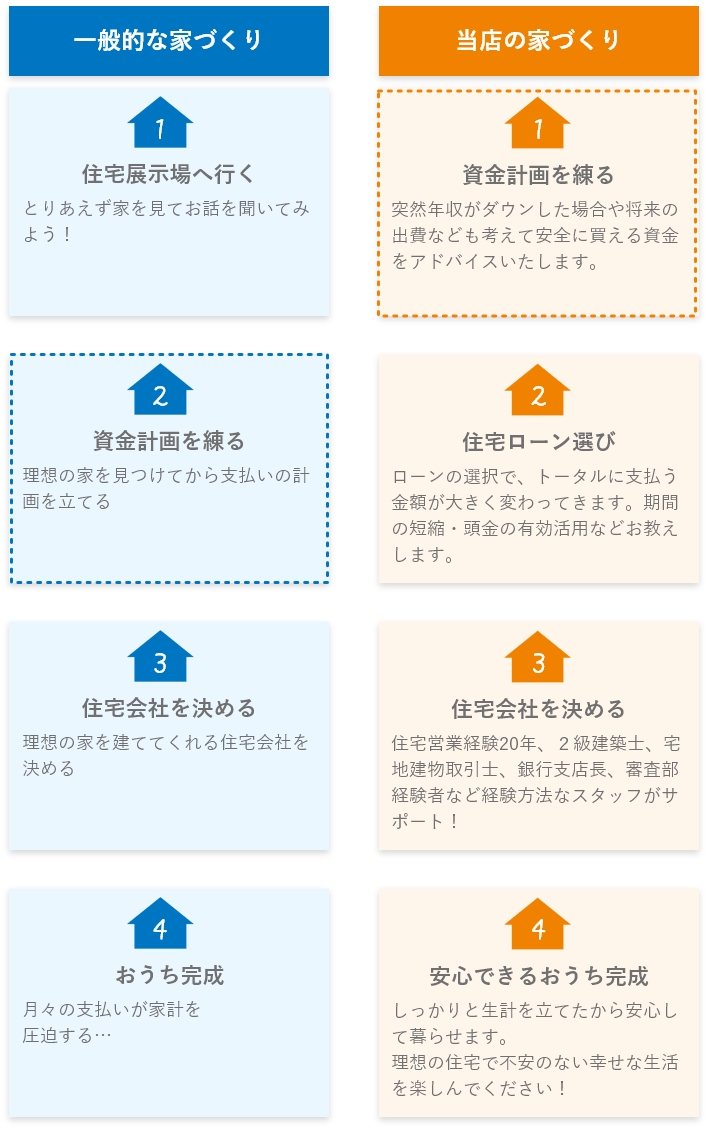 おうちの買い方相談室 名古屋西店 家づくりの流れ